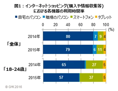 図1：インターネットショッピング(購入や情報収集等)における各機器の利用時間率