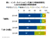 図1：インターネットショッピング(購入や情報収集等)における各機器の利用時間率