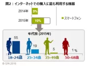 図2：インターネットでの購入に最も利用する機器