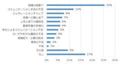 社内コミュニケーション状況の悩み・課題