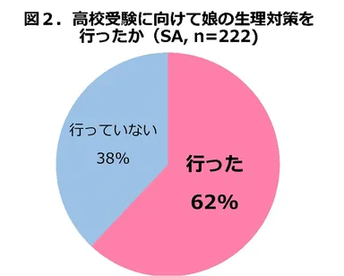 図2．高校受験に向けて娘の生理対策を行ったか