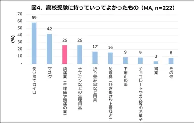 図4．高校受験に持っていってよかったもの