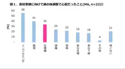 図1．高校受験に向けて娘の体調面で心配だったこと