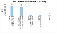 図3．生理対策を行った理由