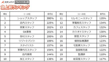 アルバイト　求人数急上昇ランキング(2016年1月)