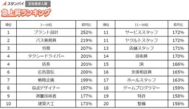 正社員 求人数急上昇ランキング(2016年1月)