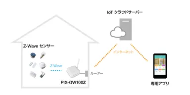 Z-Waveセンサーシステム 構成イメージ