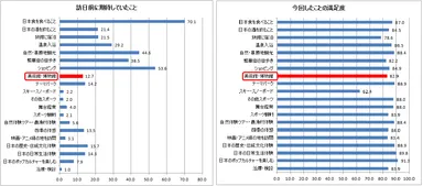 図1「訪日前に期待していたこと」、図2「今回したことの満足度」
