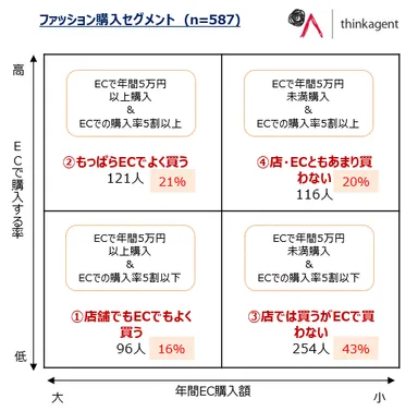 ファッション購入セグメント
