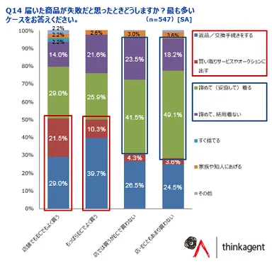 ECでの買い物失敗時の対処