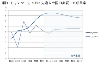 ミャンマーとASEAN先進5ヶ国の実質GDP成長率