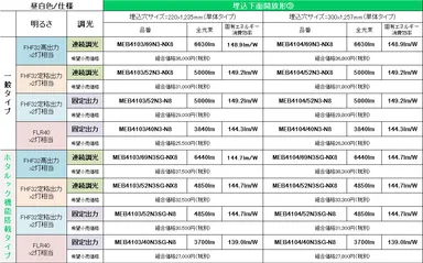 機器明細：埋込下面開放形(3)