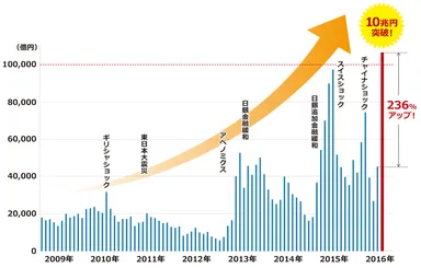 グラフ：FX取引金額の推移