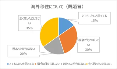 海外移住について（既婚者）【瓦版】