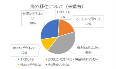海外移住について（未婚者）【瓦版】
