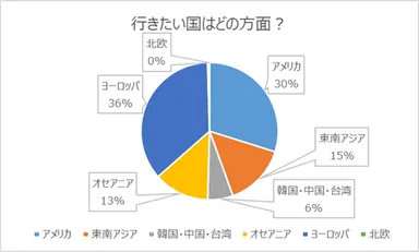 行きたい国はどの方面？【瓦版】