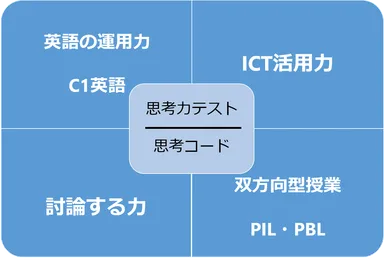 工学院大学附属中高の21世紀型教育