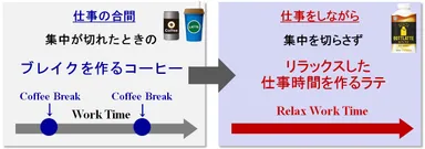 リラックスした仕事時間を作るラテ