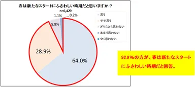 春は新たなスタートにふさわしい時期だと思いますか？