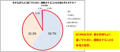 春を気持ちよく過ごすために、掃除をすることは有効と考えますか？