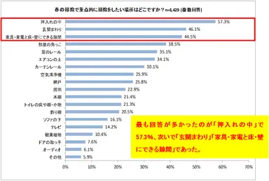 春の掃除で重点的に掃除をしたい場所はどこですか？