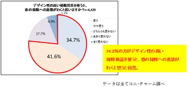 デザイン性の高い掃除用具を使うと、春の掃除への意欲がわくと思いますか？