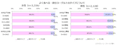 図表2: 【男女・年齢別】よく食べる・飲むヨーグルトのタイプについて（n=5,464）