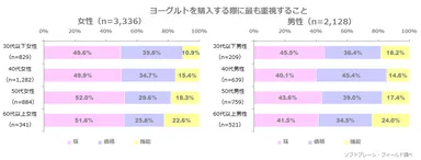 図表3: 【男女・年齢別】ヨーグルトを購入する際に最も重視すること（n=5,464）