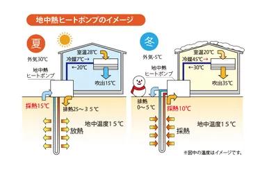 地中熱ヒートポンプのイメージ