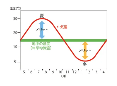 効率的に熱エネルギーを利用