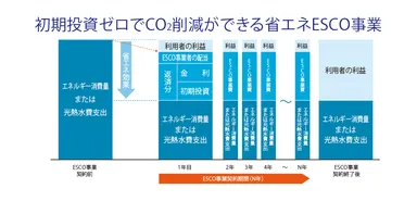 初期投資ゼロでCO2削減ができる省エネESCO事業