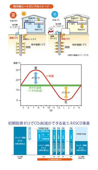 初期投資ゼロで導入できる地中熱利用の冷暖房システム