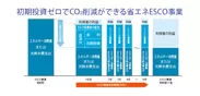 初期投資ゼロでCO2削減ができる省エネESCO事業