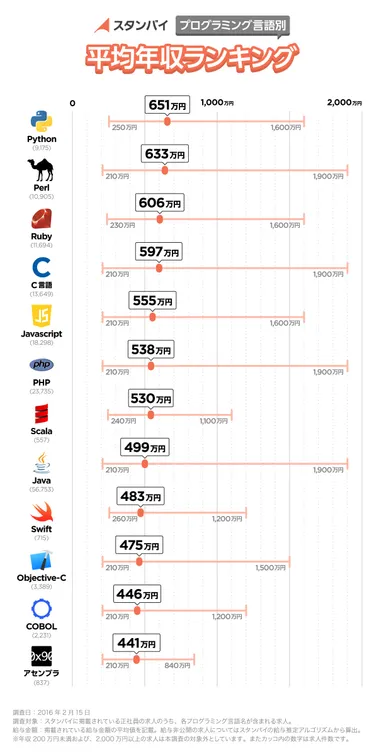 プログラミング言語別　平均年収ランキング
