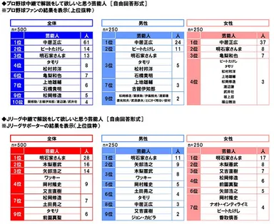 解説をして欲しい芸能人