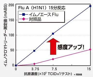 感度比較グラフ