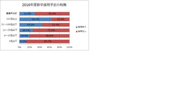 図表1　2016年度新卒採用予定の有無