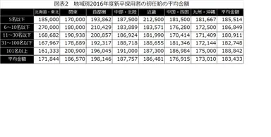 図表2　地域別2016年新卒採用者の初任給の平均金額