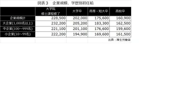 図表3　企業規模、学歴別初任給