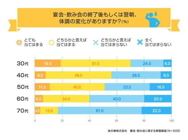 宴会・飲み会の終了後もしくは翌朝の体調の変化