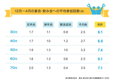 12月～4月の宴会・飲み会への平均参加回数