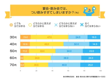 宴会・飲み会ではつい飲みすぎてしまうか