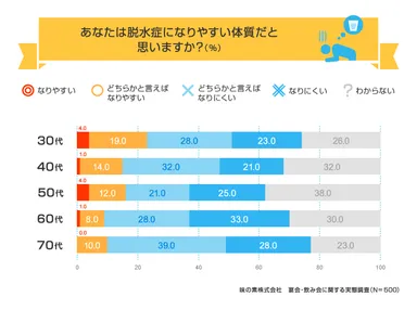 脱水症になりやすい体質だと思うか