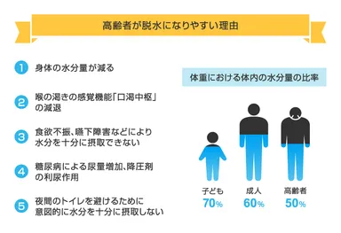 高齢者が脱水になりやすい理由