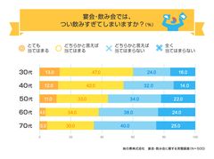 宴会・飲み会ではつい飲みすぎてしまうか