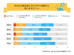 脱水症になりやすい体質だと思うか