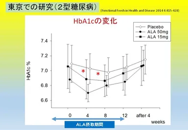 東京での研究(2型糖尿病)