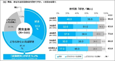 【Q】普段、あなたは炭酸飲料が好きですか。※炭酸水は除く