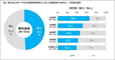 【Q】あなたはスポーツ中に炭酸飲料を飲みたくなった経験はありますか。※炭酸水は除く