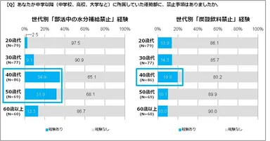 【Q】あなたが中学以降（中学校、高校、大学など）に所属していた運動部に、禁止事項はありましたか。